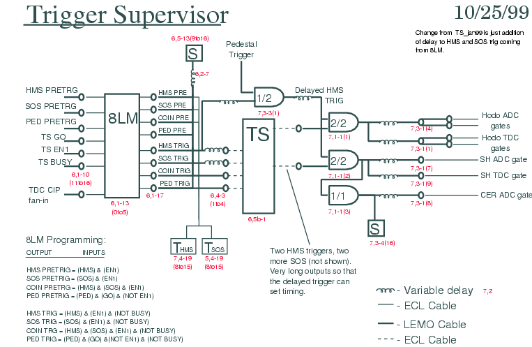 Trigger Supervisor and Related Electronics