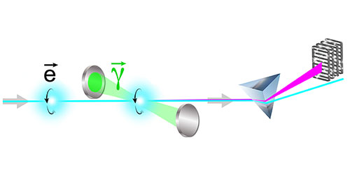 electrons collide with laser light