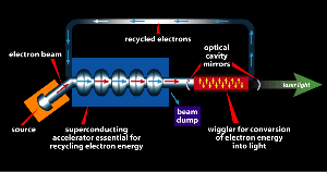 FEL Diagram