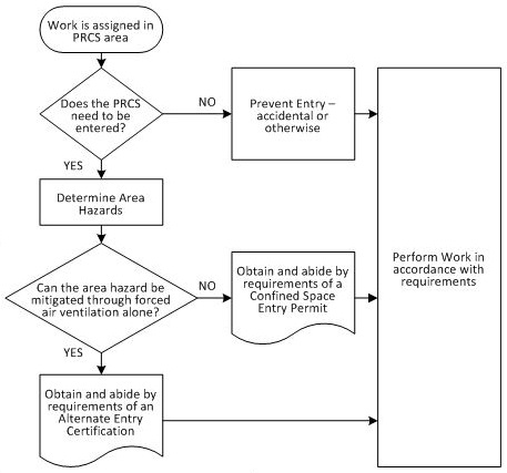 Confined Space Rescue Plan Flow Chart