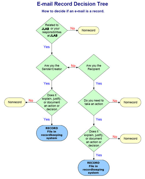 Email decision tree