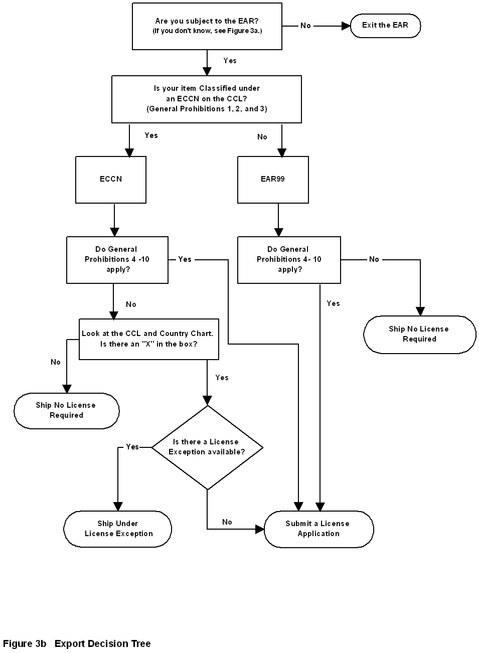 Eccn Chart