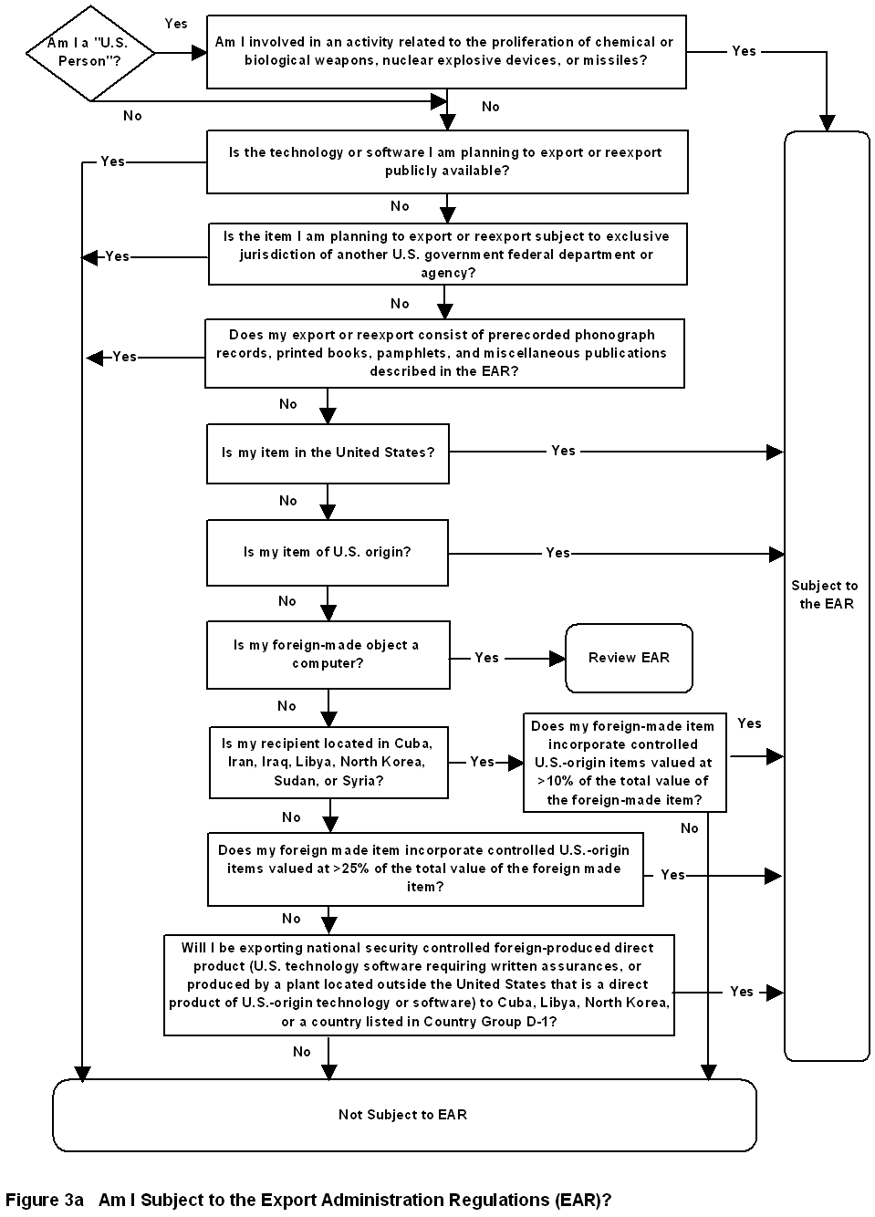 Eccn Chart