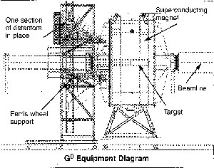 G^0 Equipment Diagram