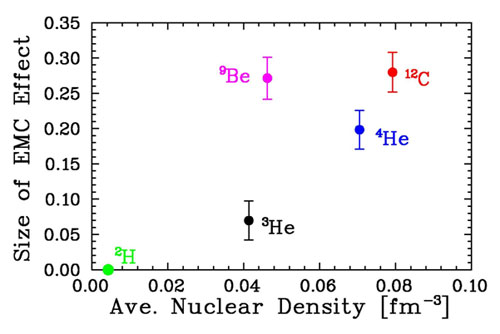density dependence model for the EMC effect for beryllium