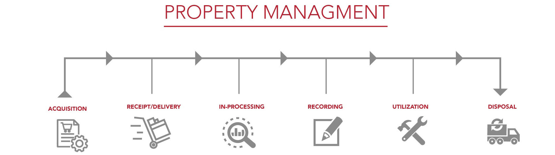 JLAB Property steps graphic All Government equipment goes through this cycle.