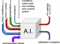 AI for experimental Calibration and Controls