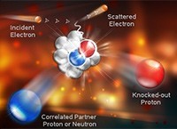 An artist's conceptual graphic showing an electron interacting with a nucleus.