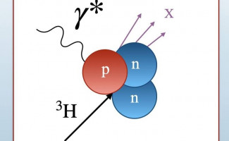 Electrons probe the structure of a proton or neutron by way of a virtual photon. This image shows a virtual photon (γ*) interacting with a proton or neutron inside a tritium nucleus, which contains one proton and two neutrons. 