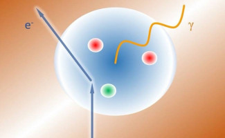 A beam of electrons (e-) scatters from a proton (the sphere with two “up” quarks in red and one “down” quark in green) with enough energy to produce a photon (γ ). This exposes the proton’s internal structure to the electromagnetic field of the photon. 