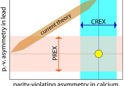 Recent findings indicate a disagreement between the results of CREX and PREX experiments and predictions of nuclear global models. 