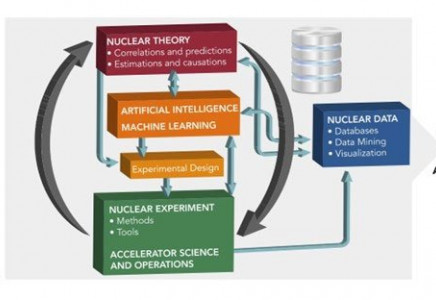 Machine Learning Takes Hold in Nuclear Physics Diagram of Machine Learning & Nuclear Physics