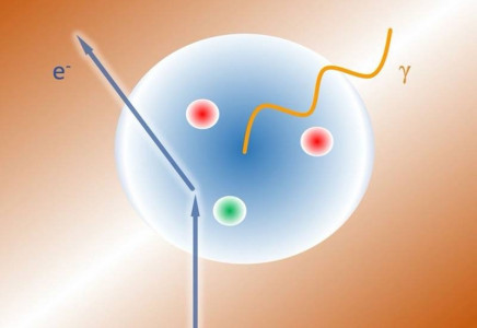 A beam of electrons (e-) scatters from a proton (the sphere with two “up” quarks in red and one “down” quark in green) with enough energy to produce a photon (γ ). This exposes the proton’s internal structure to the electromagnetic field of the photon. 