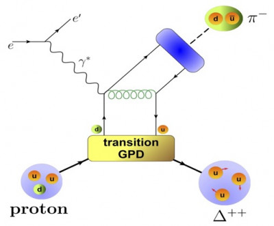 This Feynman diagram shows the experimental process ep→eΔ++π- with a large mass of the virtual photon (γ*) exchanged during the electron scattering process and with the pion produced under very forward angles. The process can be theoretically described in a handbag diagram based on transition generalized parton distributions (GPDs), which encode a 3D picture of the transition between the proton and the Δ++ resonance.