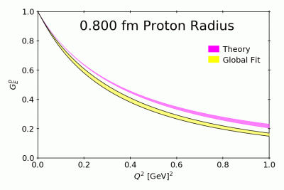 Animation showing comparison of values for the radius obtained when experimental data and theory data are fit to possible radius values.
