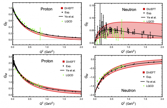 "Plot of proton and nucleon form factors as functions of Q squared comparing to lattice and experimental data"